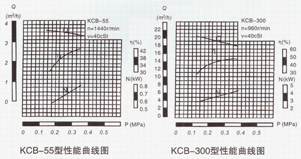 KCB系列仙人掌视频色版下载性能曲线图