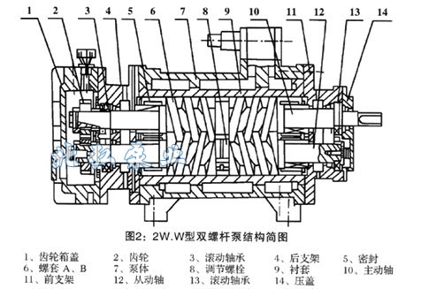 2W.W型双螺杆泵工作原理如图